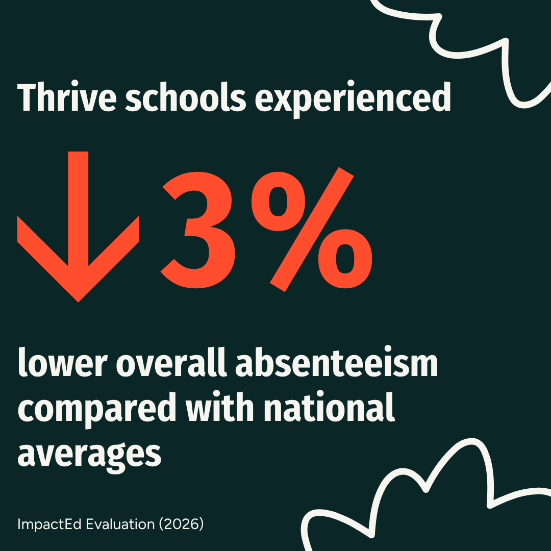 Thrive schools experienced 3% lower overall absenteeism compared with national averages